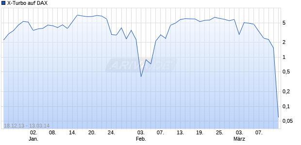X-Turbo auf DAX [HSBC Trinkaus & Burkhardt AG] Chart