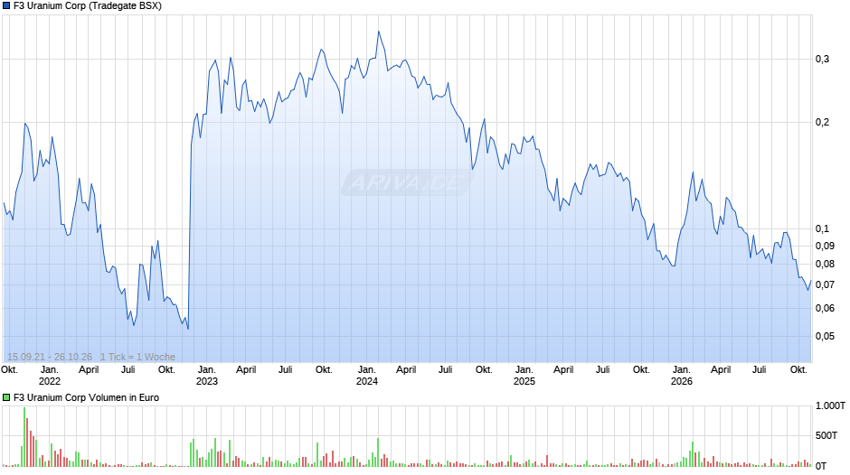 F3 Uranium Chart