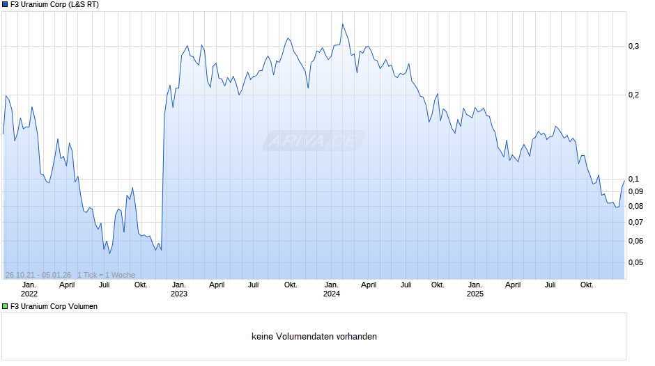 F3 Uranium Chart