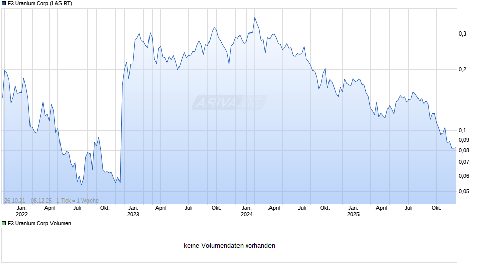 F3 Uranium Chart