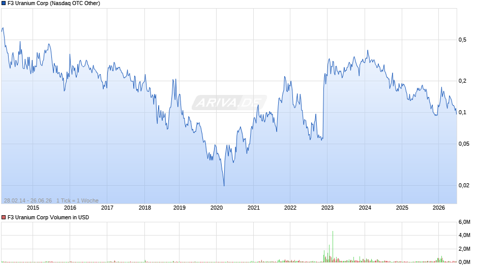 F3 Uranium Chart