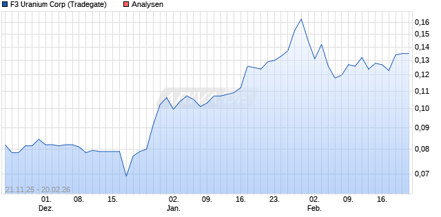 F3 Uranium Corp Aktie