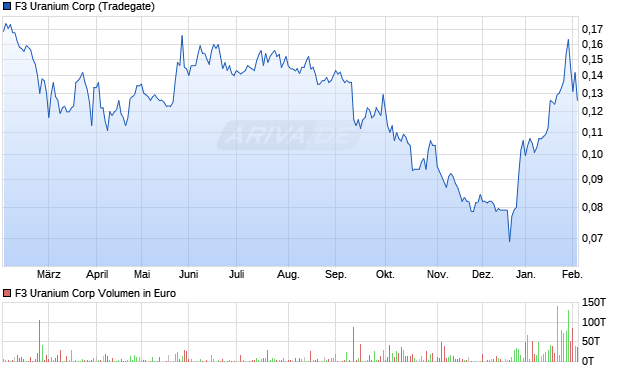 F3 Uranium Aktie Chart