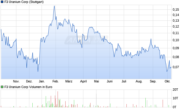 F3 Uranium Aktie Chart