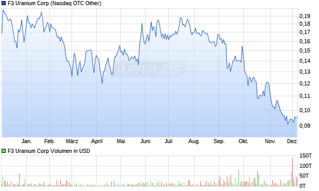 F3 Uranium Aktie Chart