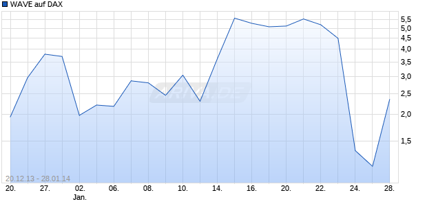 WAVE auf DAX [Deutsche Bank AG] Chart