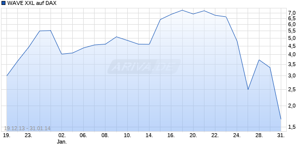 WAVE XXL auf DAX [Deutsche Bank AG] Chart