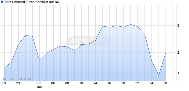 Best Unlimited Turbo Zertifikat auf DAX [Commerzbank AG] Chart