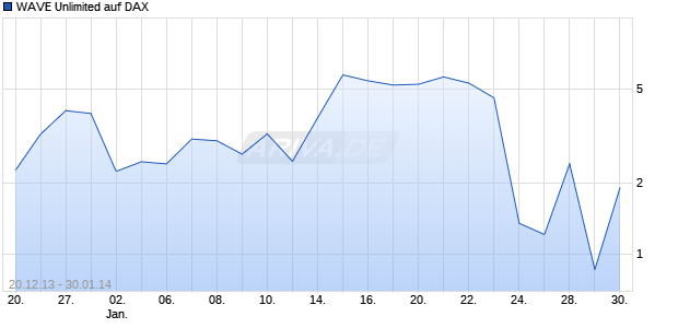 WAVE Unlimited auf DAX [Deutsche Bank AG] Chart