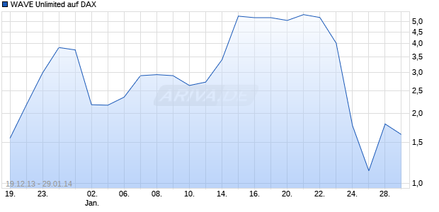 WAVE Unlimited auf DAX [Deutsche Bank AG] Chart