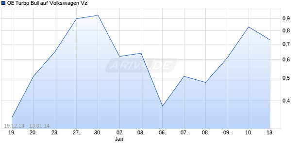 OE Turbo Bull auf Volkswagen Vz [Citigroup Global Markets Deutschland AG] Chart