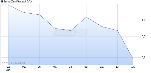 Turbo Zertifikat auf DAX [Commerzbank AG] Chart
