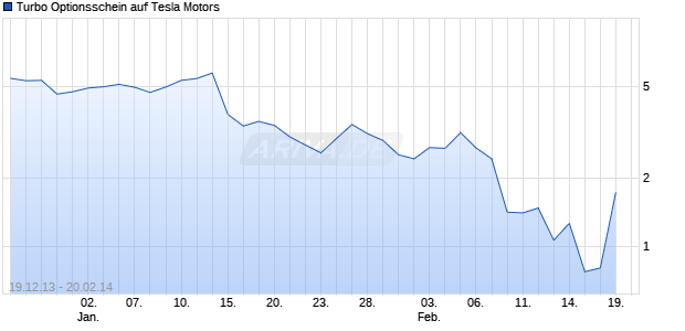 Turbo Optionsschein auf Tesla Motors [UBS AG (London Branch)] Chart