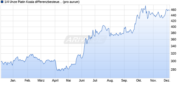 1/4 Unze Platin Koala differenzbesteuert (Platin) Edelmetall Chart
