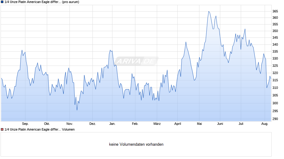 1/4 Unze Platin American Eagle differenzbesteuert (Platin) Chart