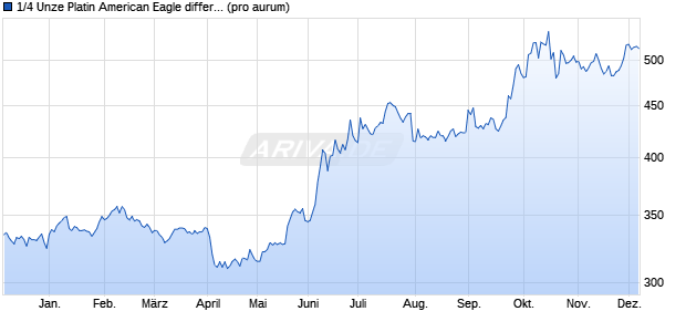 1/4 Unze Platin American Eagle differenzbesteuert (Pl. Edelmetall Chart