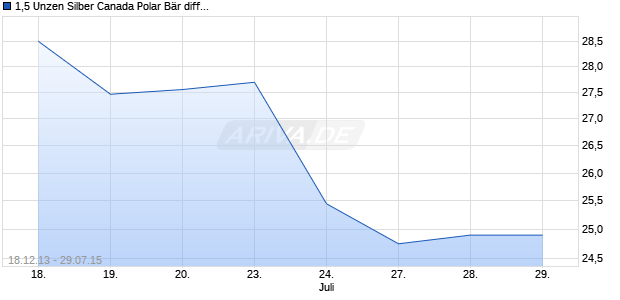 1,5 Unzen Silber Canada Polar Bär differenzbest. (Silber) Chart