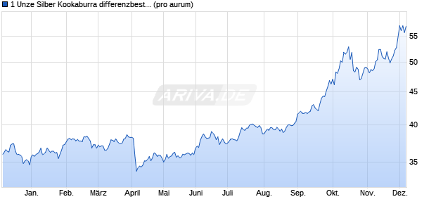 1 Unze Silber Kookaburra differenzbesteuert (Silber) Edelmetall Chart