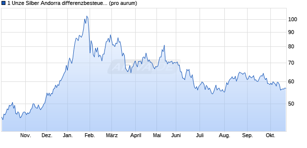1 Unze Silber Andorra differenzbesteuert (Silber) Edelmetall Chart