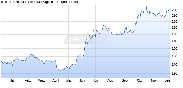 1/10 Unze Platin American Eagle differenzbesteuert (. Edelmetall Chart