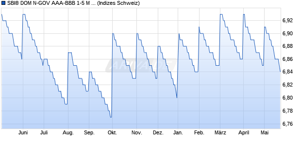SBI&reg; DOM N-GOV AAA-BBB 1-5 M D Chart