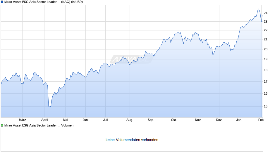 Mirae Asset ESG Asia Sector Leader Equity A USD t Chart