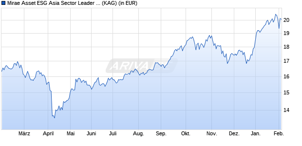 Performance des Mirae Asset ESG Asia Sector Leader Equity A USD t (WKN A1XA12, ISIN LU0336299408)