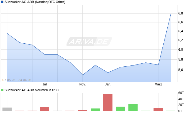 S&uuml;dzucker Aktie (ADR) Chart