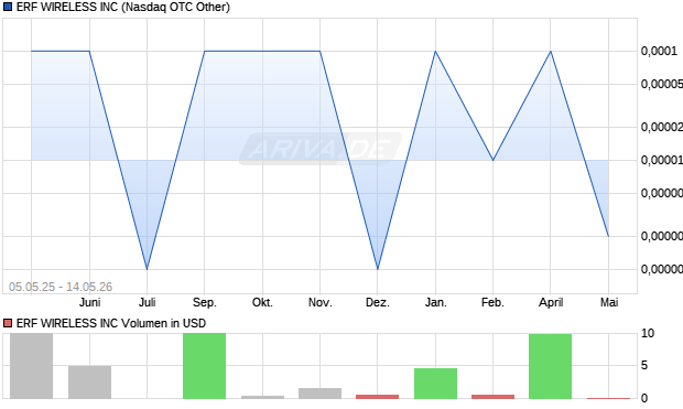 ERF WIRELESS Aktie Chart
