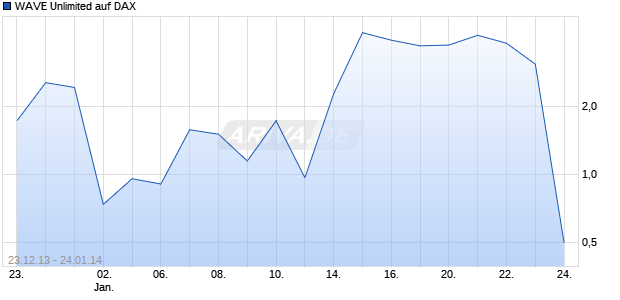 WAVE Unlimited auf DAX [Deutsche Bank AG] Chart