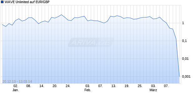 WAVE Unlimited auf EUR/GBP [Deutsche Bank AG] Chart