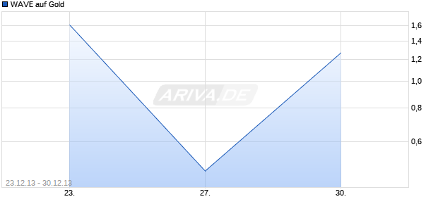 WAVE auf Gold [Deutsche Bank AG] Chart