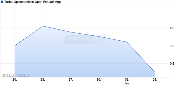 Turbo-Optionsschein Open End auf Apple [Vontobel Financial Products GmbH] Chart