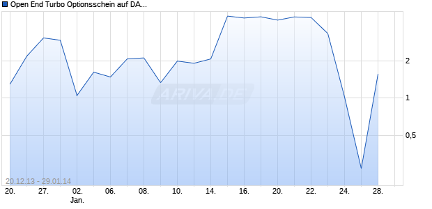 Open End Turbo Optionsschein auf DAX [UBS AG (London Branch)] Chart