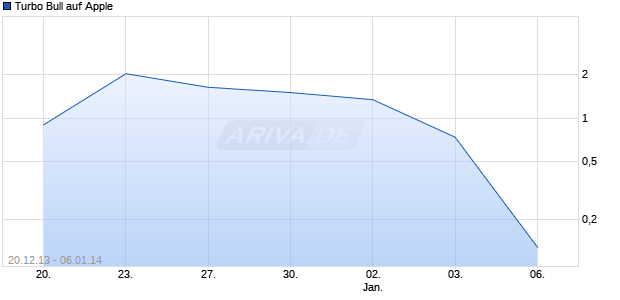 Turbo Bull auf Apple [Citigroup Global Markets Deutschland AG] Chart