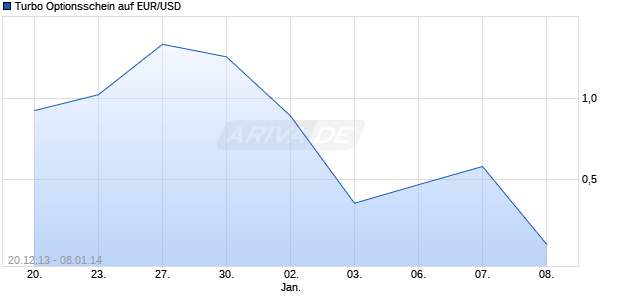 Turbo Optionsschein auf EUR/USD [UBS AG (London Branch)] Chart