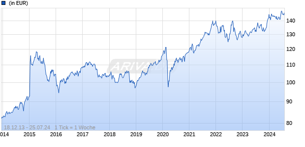 CS (Lux) FundSelection Balanced EUR BH CHF Chart