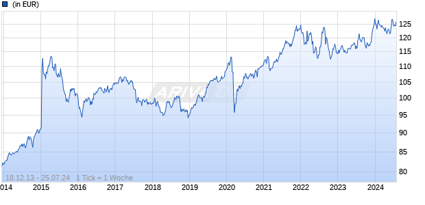 CS (Lux) FundSelection Yield EUR BH CHF Chart