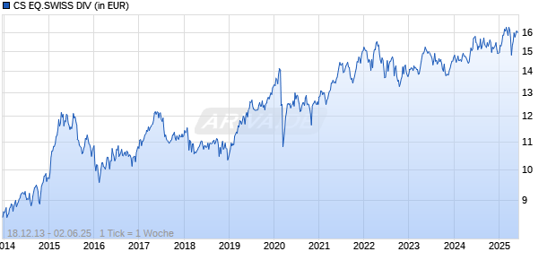 CS EQ.SWISS DIV Chart