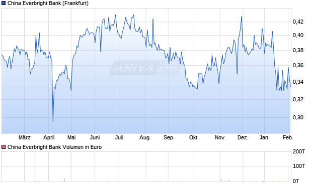 China Everbright Bank Aktie Chart