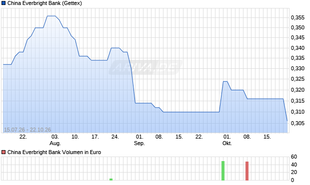 China Everbright Bank Aktie Chart