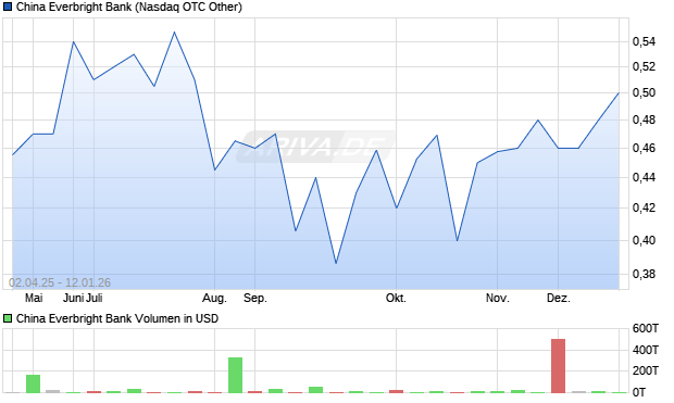 China Everbright Bank Aktie Chart