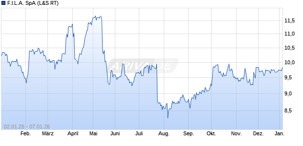 F.I.L.A. Aktie Chart