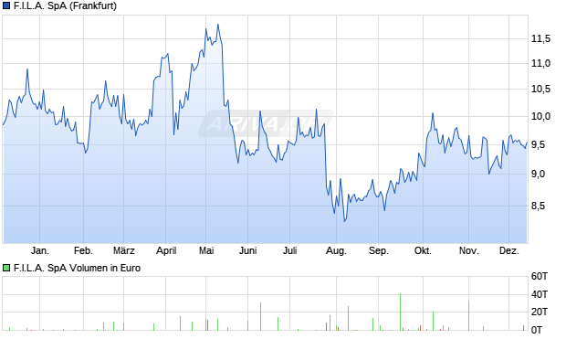F.I.L.A. Aktie Chart