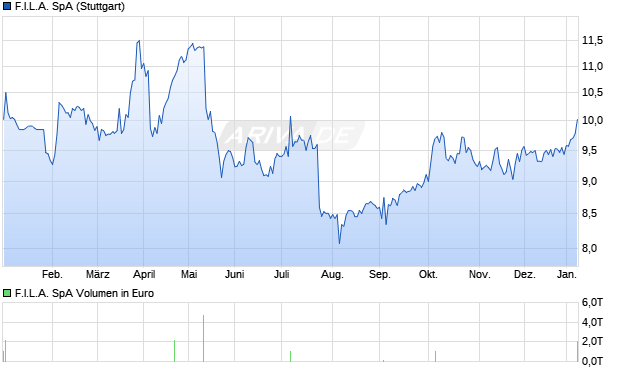 F.I.L.A. Aktie Chart