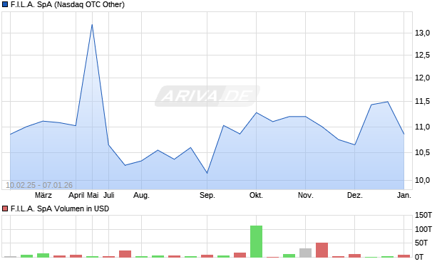 F.I.L.A. Aktie Chart