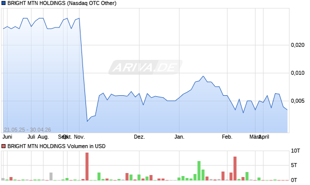 BRIGHT MTN HOLDINGS Aktie Chart