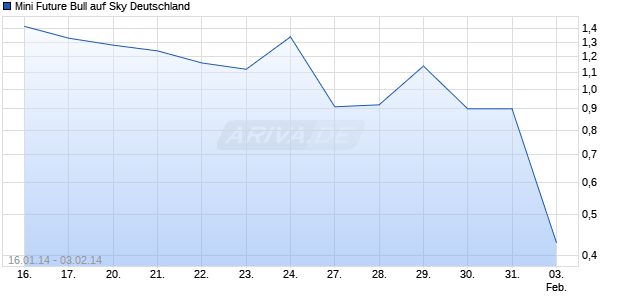 Mini Future Bull auf Sky Deutschland [HypoVereinsbank/UniCredit] Chart