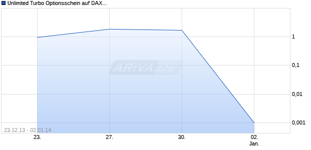 Unlimited Turbo Optionsschein auf DAX [BNP Paribas Emissions- und Handelsges.] Chart