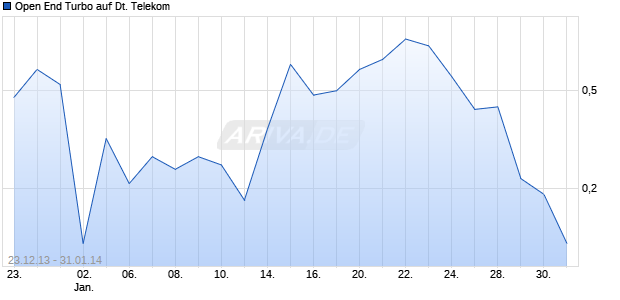 Open End Turbo auf Deutsche Telekom [ING Bank N.V.] Chart